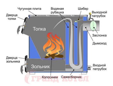 Схема устройства твердотопливного отопительного котла